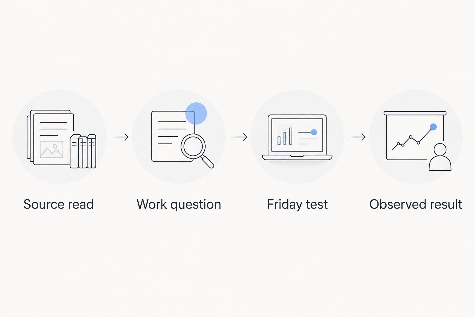 Decision log sequence from source read to observed result