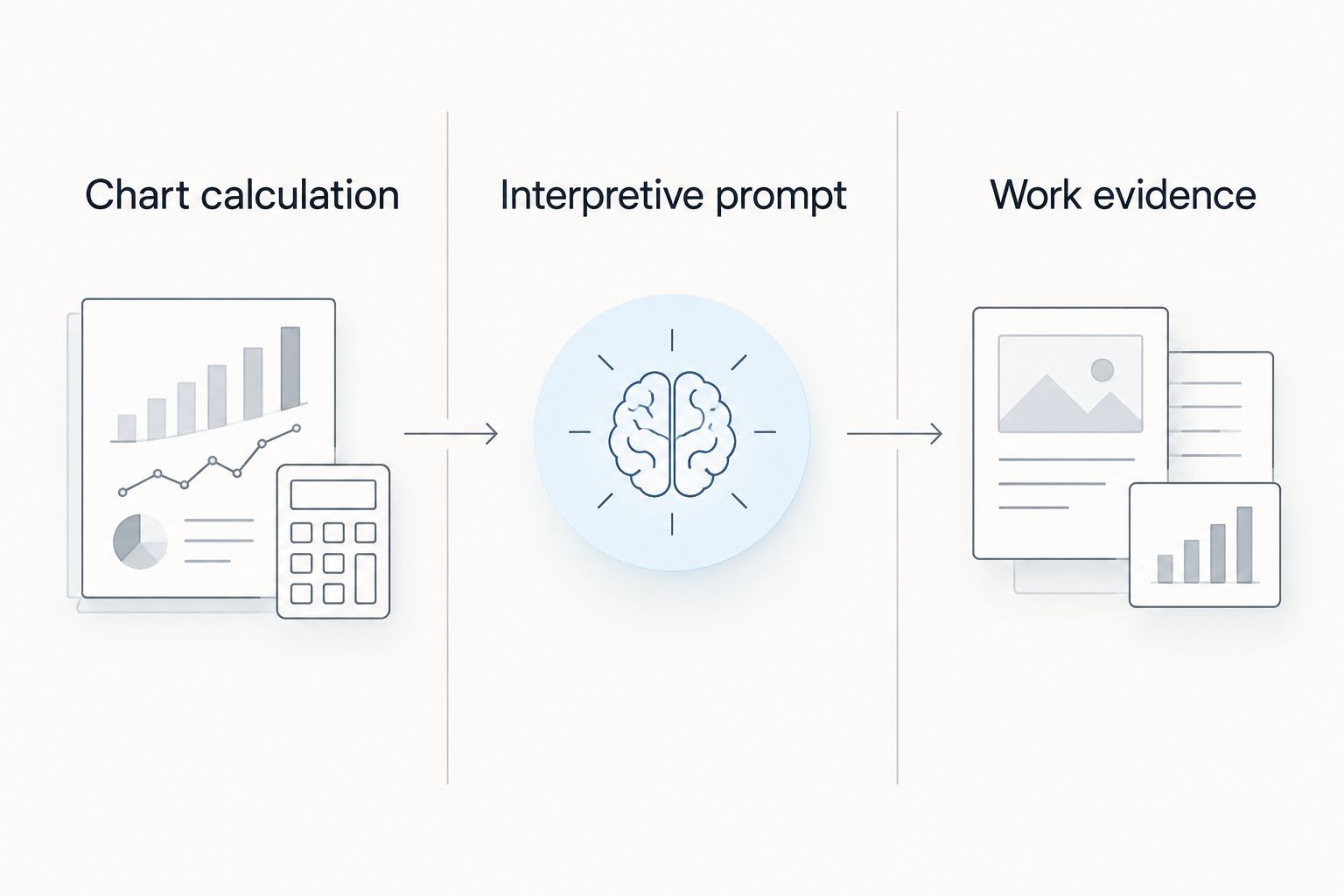 Three columns separating a chart calculation, its interpretation, and workplace evidence