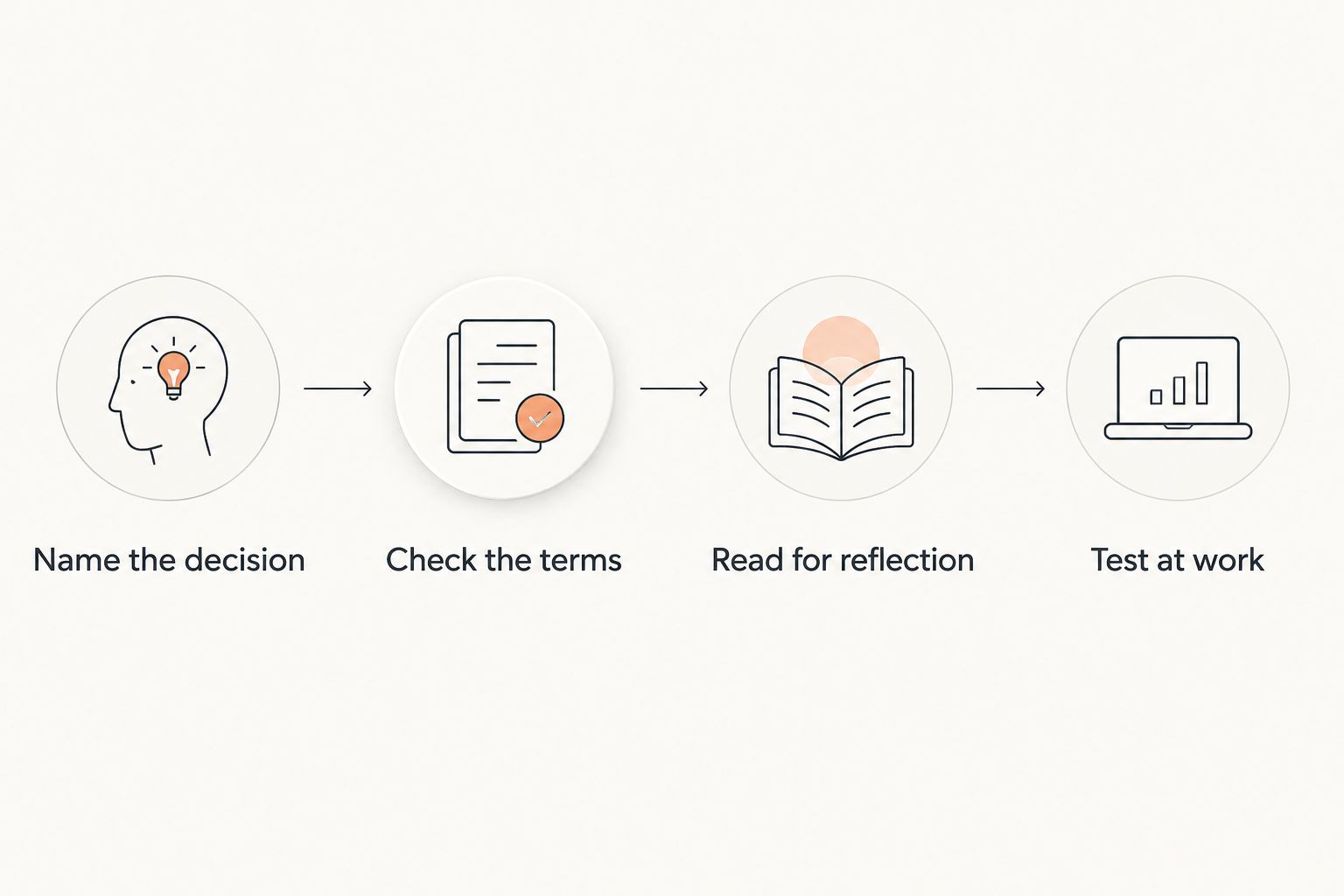 Four steps from naming a work decision to testing a reflection in the workplace